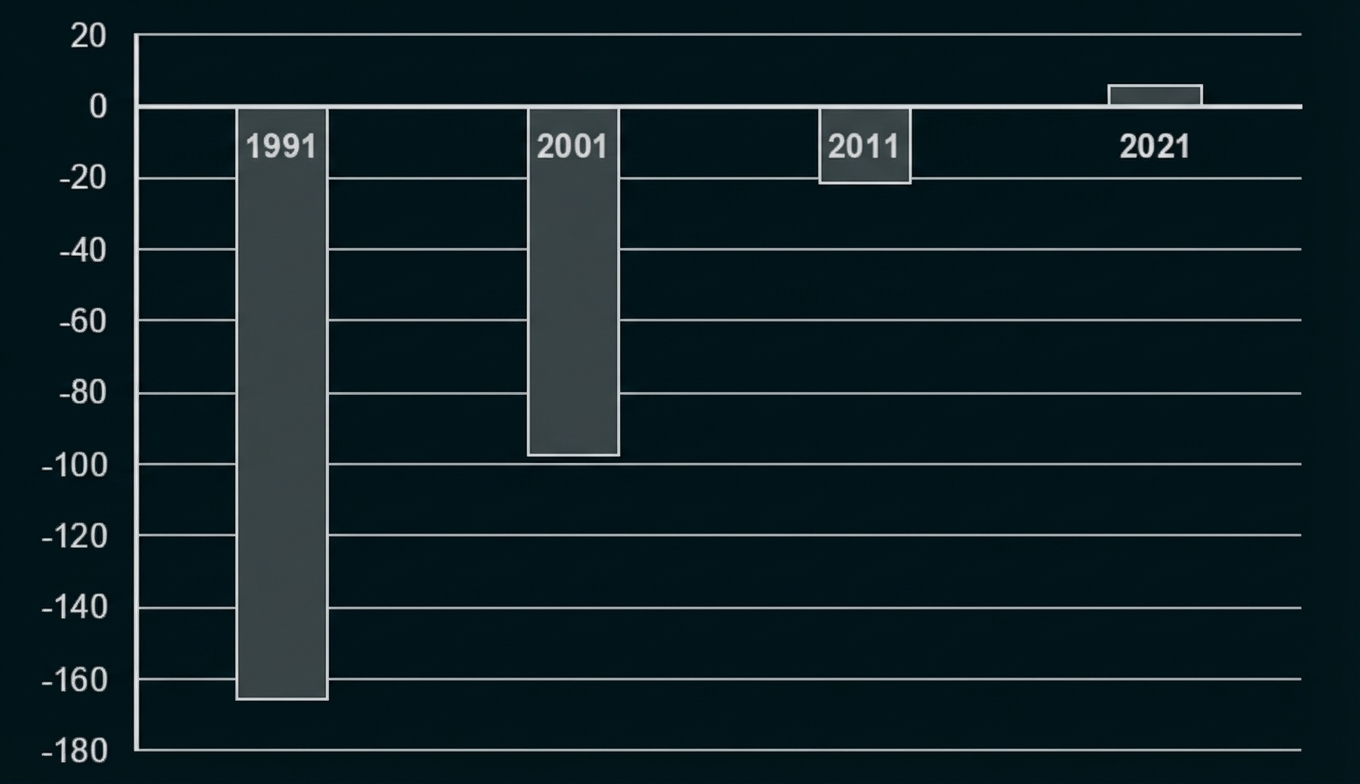Balkendiagramm mit negativen Werten 1991, 2001 und 2011 sowie kleinem positiven Wert 2021